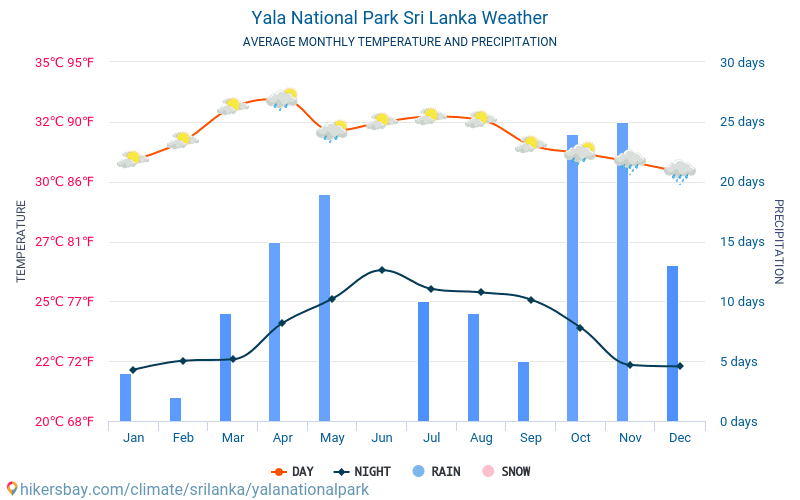 הפארק הלאומי יאלה - ממוצעי טמפרטורות חודשיים ומזג אוויר 2015 - 2024 טמפ ממוצעות הפארק הלאומי יאלה השנים. מזג האוויר הממוצע ב- הפארק הלאומי יאלה, סרי לנקה. hikersbay.com