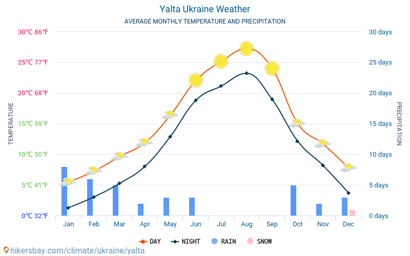 Климат Ялты график. Среднегодовая температура в Ялте по месяцам.