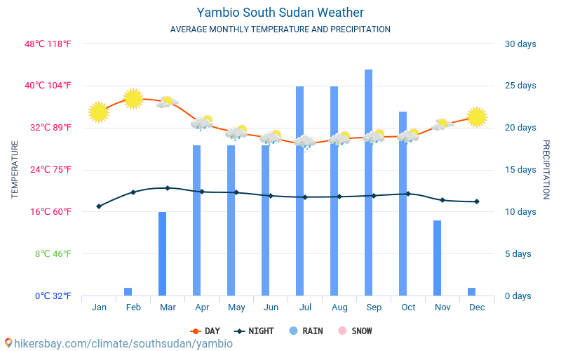 يامبيو - متوسط درجات الحرارة الشهرية والطقس 2015 - 2024 يبلغ متوسط درجة الحرارة في يامبيو على مر السنين. متوسط حالة الطقس في يامبيو, جنوب السودان. hikersbay.com