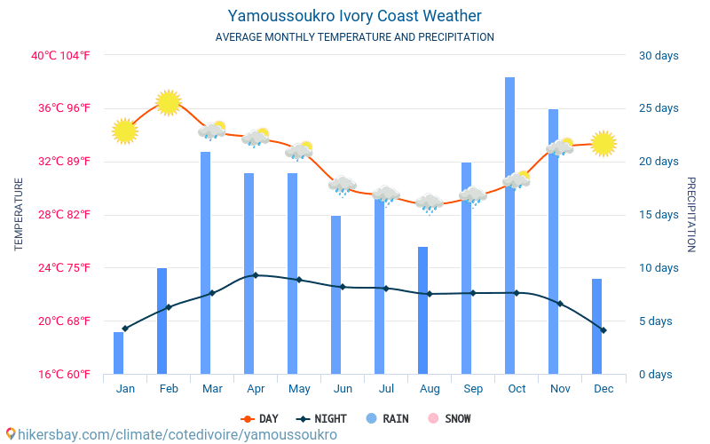 Ямусукро - Середні щомісячні температури і погода 2015 - 2024 Середня температура в Ямусукро протягом багатьох років. Середній Погодні в Ямусукро, Кот-д'Івуар. hikersbay.com