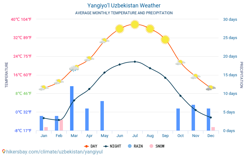 Yangiyol - Clima e temperature medie mensili 2015 - 2024 Temperatura media in Yangiyol nel corso degli anni. Tempo medio a Yangiyol, Uzbekistan. hikersbay.com