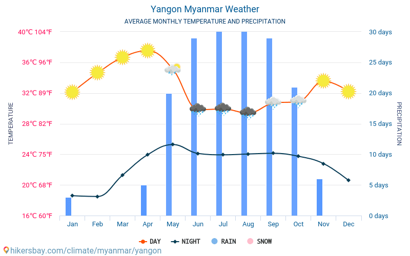 Yangon - Temperaturi medii lunare şi vreme 2015 - 2024 Temperatura medie în Yangon ani. Meteo medii în Yangon, Birmania. hikersbay.com