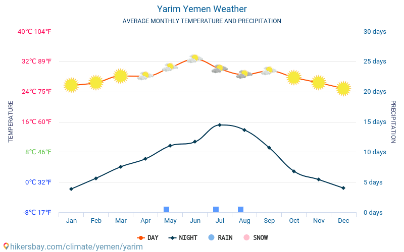 Yarīm - Monatliche Durchschnittstemperaturen und Wetter 2015 - 2024 Durchschnittliche Temperatur im Yarīm im Laufe der Jahre. Durchschnittliche Wetter in Yarīm, Jemen. hikersbay.com