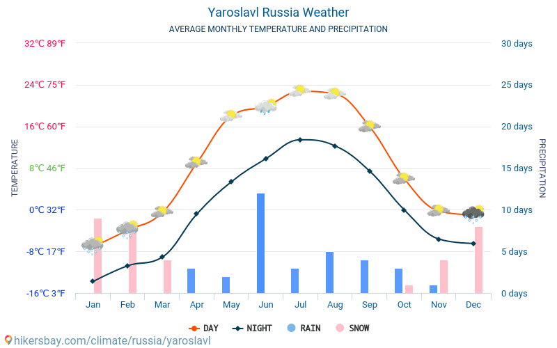 ヤロスラヴリ ロシア 天気 ヤロスラヴリ の気候と天気 最高の時間と天候の ヤロスラヴリ への旅行します 天気 気候を旅行します