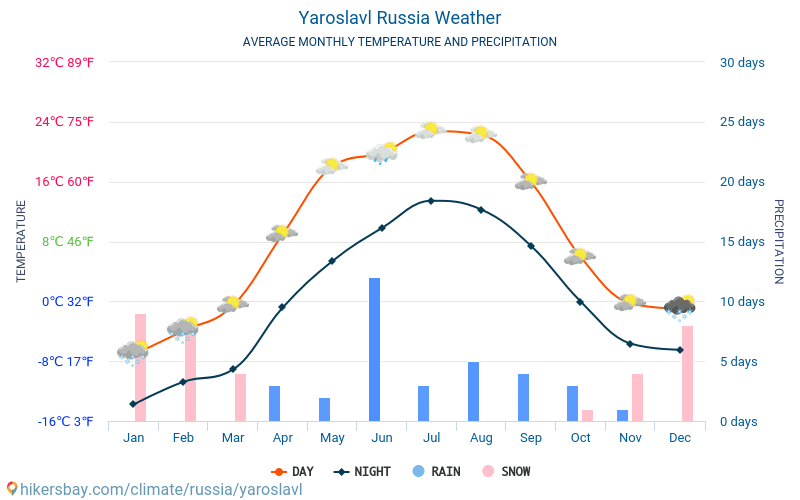 Iaroslavl - Temperaturi medii lunare şi vreme 2015 - 2024 Temperatura medie în Iaroslavl ani. Meteo medii în Iaroslavl, Rusia. hikersbay.com