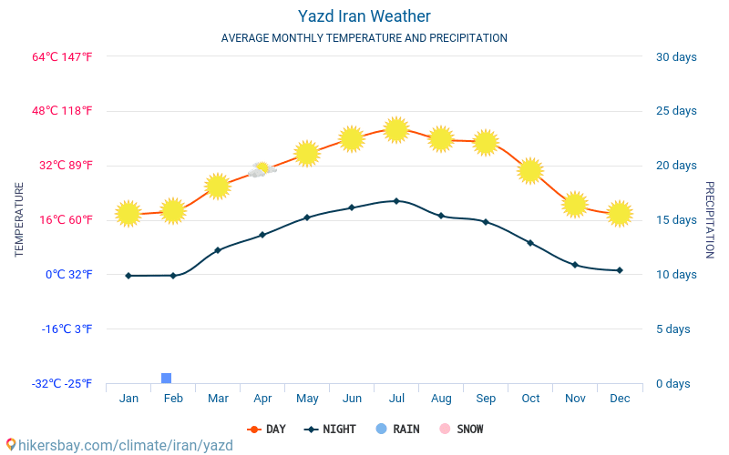 Yazd - Gennemsnitlige månedlige temperatur og vejr 2015 - 2024 Gennemsnitstemperatur i Yazd gennem årene. Gennemsnitlige vejr i Yazd, Iran. hikersbay.com