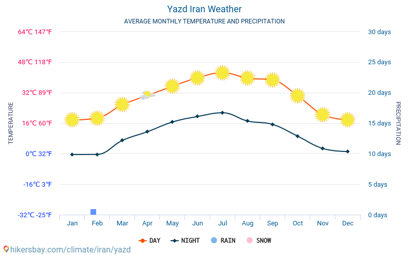 Yazd - Average Monthly temperatures and weather 2015 - 2024 Average temperature in Yazd over the years. Average Weather in Yazd, Iran. hikersbay.com