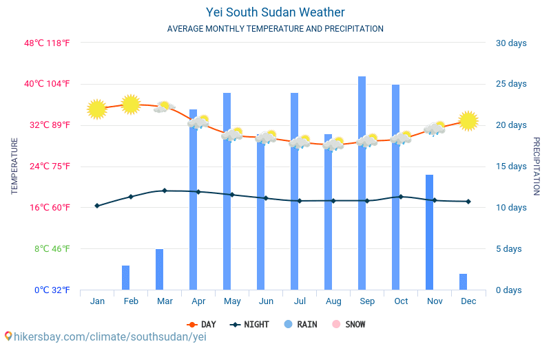 Yei - Średnie miesięczne temperatury i pogoda 2015 - 2024 Średnie temperatury w Yei w ubiegłych latach. Historyczna średnia pogoda w Yei, Sudan Południowy. hikersbay.com
