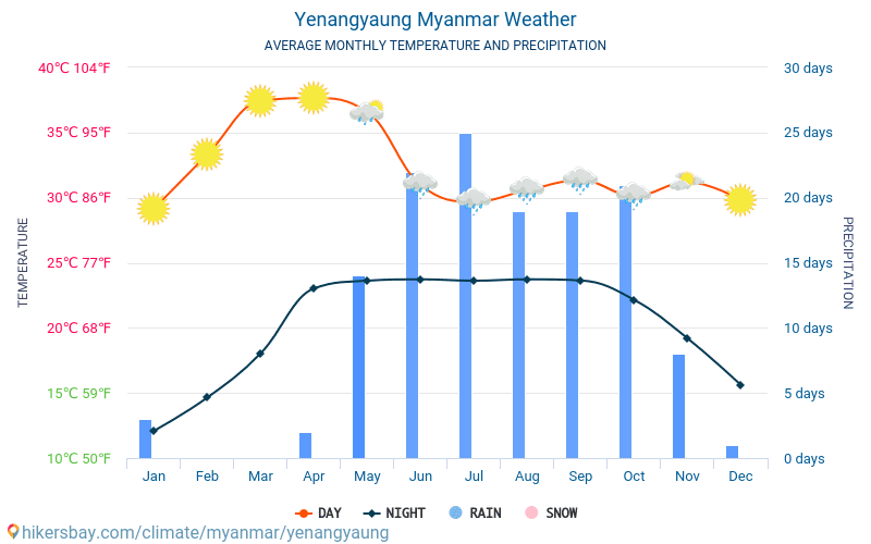Yenangyaung - 毎月の平均気温と天気 2015 - 2024 長年にわたり Yenangyaung の平均気温。 Yenangyaung, ミャンマー の平均天気予報。 hikersbay.com
