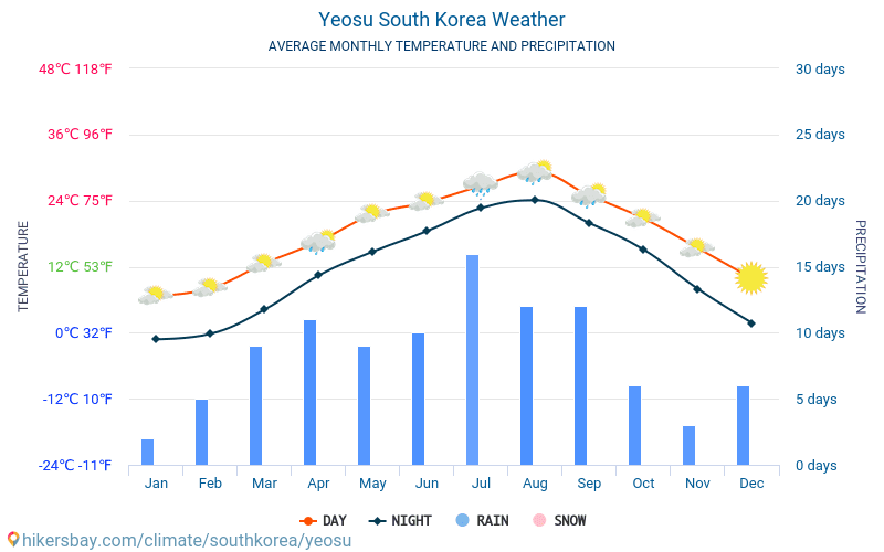 Yeosu - Average Monthly temperatures and weather 2015 - 2024 Average temperature in Yeosu over the years. Average Weather in Yeosu, South Korea. hikersbay.com