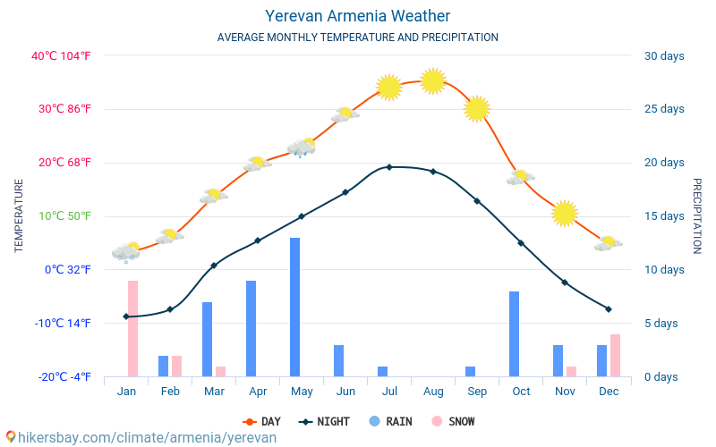 Erevāna - Mēneša vidējā temperatūra un laika 2015 - 2024 Vidējā temperatūra ir Erevāna pa gadiem. Vidējais laika Erevāna, Armēnija. hikersbay.com