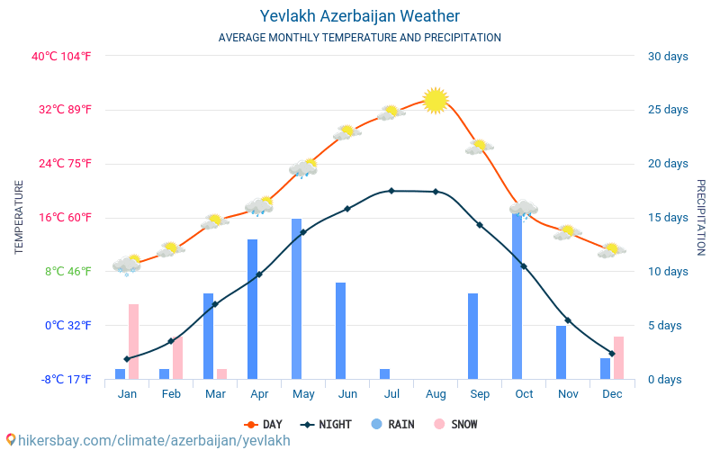Yevlakh - Средните месечни температури и времето 2015 - 2024 Средната температура в Yevlakh през годините. Средно време в Yevlakh, Азербайджан. hikersbay.com