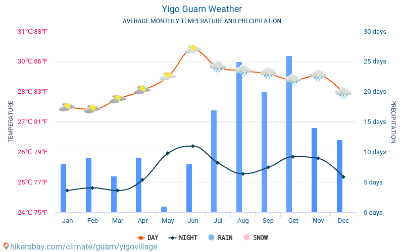Yigo село - Средните месечни температури и времето 2015 - 2022 Средната температура в Yigo село през годините. Средно време в Yigo село, Гуам. hikersbay.com