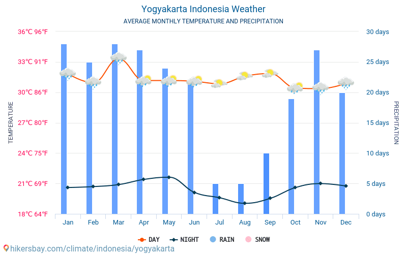 Yogyakarta - Clima y temperaturas medias mensuales 2015 - 2024 Temperatura media en Yogyakarta sobre los años. Tiempo promedio en Yogyakarta, Indonesia. hikersbay.com
