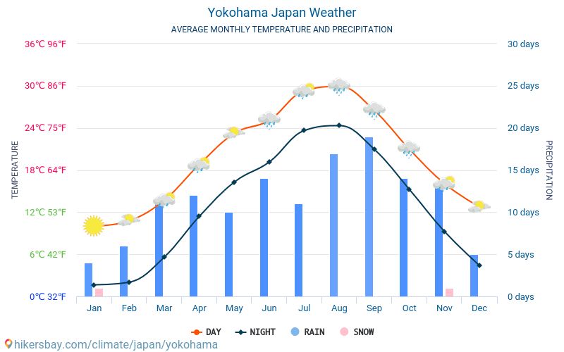 Yokohama - Genomsnittliga månatliga temperaturer och väder 2015 - 2024 Medeltemperaturen i Yokohama under åren. Genomsnittliga vädret i Yokohama, Japan. hikersbay.com