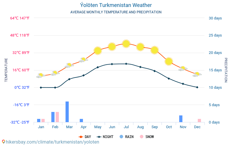 Ýolöten - Średnie miesięczne temperatury i pogoda 2015 - 2024 Średnie temperatury w Ýolöten w ubiegłych latach. Historyczna średnia pogoda w Ýolöten, Turkmenistan. hikersbay.com