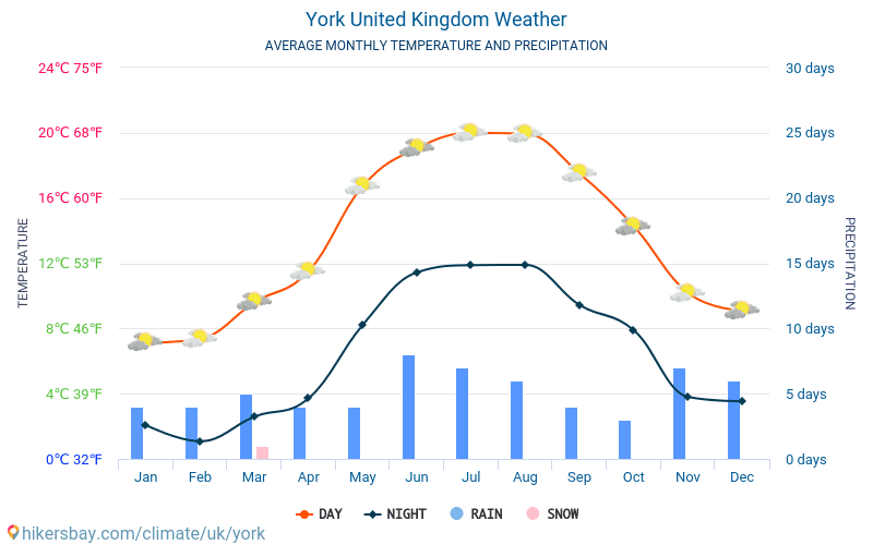 York - Átlagos havi hőmérséklet és időjárás 2015 - 2024 York Átlagos hőmérséklete az évek során. Átlagos Időjárás York, Egyesült Királyság. hikersbay.com