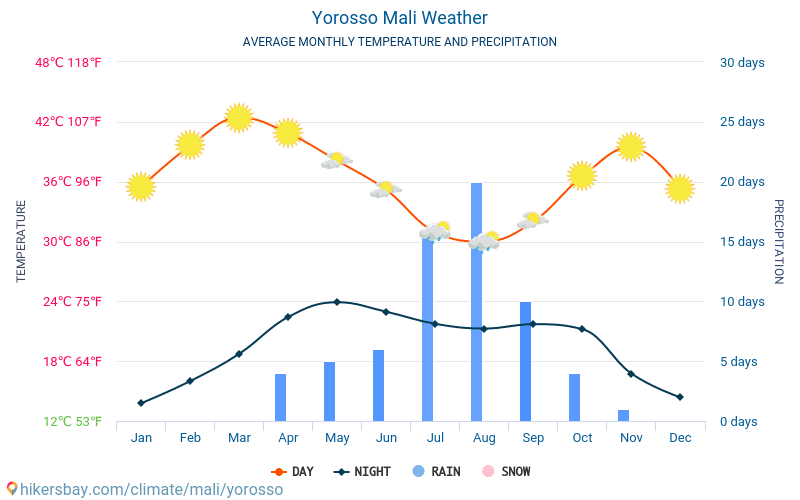 Yorosso - Gjennomsnittlig månedlig temperaturen og været 2015 - 2024 Gjennomsnittstemperaturen i Yorosso gjennom årene. Gjennomsnittlige været i Yorosso, Mali. hikersbay.com