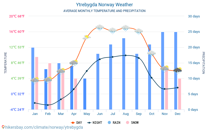Ytrebygda - Середні щомісячні температури і погода 2015 - 2024 Середня температура в Ytrebygda протягом багатьох років. Середній Погодні в Ytrebygda, Норвегія. hikersbay.com
