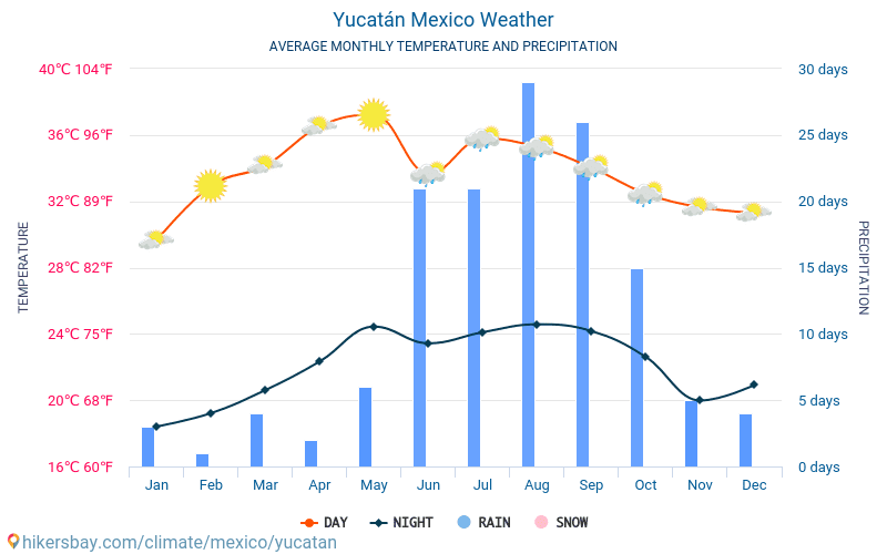 Iucatã - Clima e temperaturas médias mensais 2015 - 2024 Temperatura média em Iucatã ao longo dos anos. Tempo médio em Iucatã, México. hikersbay.com
