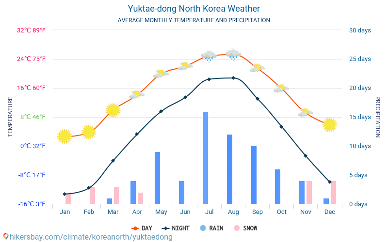 Yuktae-dong - Keskimääräiset kuukausi lämpötilat ja sää 2015 - 2024 Keskilämpötila Yuktae-dong vuoden aikana. Keskimääräinen Sää Yuktae-dong, Pohjois-Korea. hikersbay.com