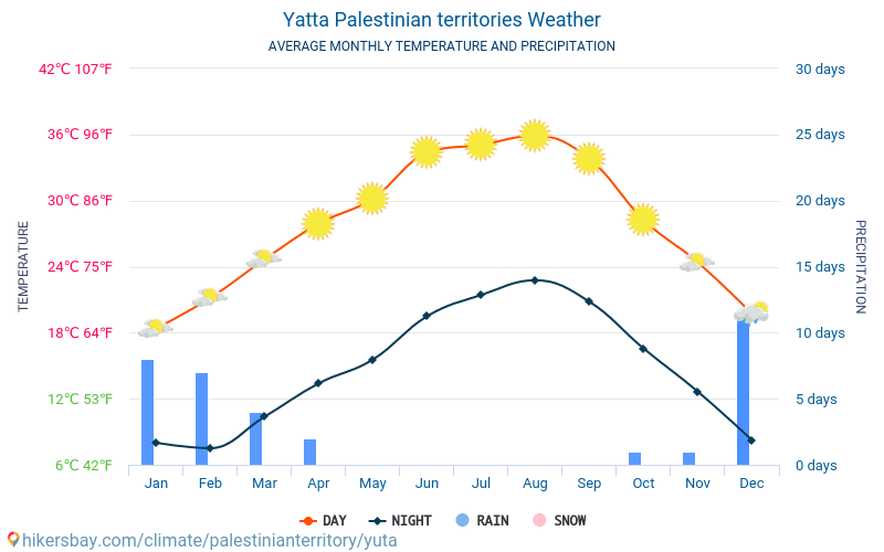 Jatta - Średnie miesięczne temperatury i pogoda 2015 - 2024 Średnie temperatury w Jatta w ubiegłych latach. Historyczna średnia pogoda w Jatta, Palestyna. hikersbay.com