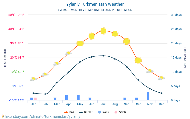 Ýylanly - Gennemsnitlige månedlige temperatur og vejr 2015 - 2024 Gennemsnitstemperatur i Ýylanly gennem årene. Gennemsnitlige vejr i Ýylanly, Turkmenistan. hikersbay.com