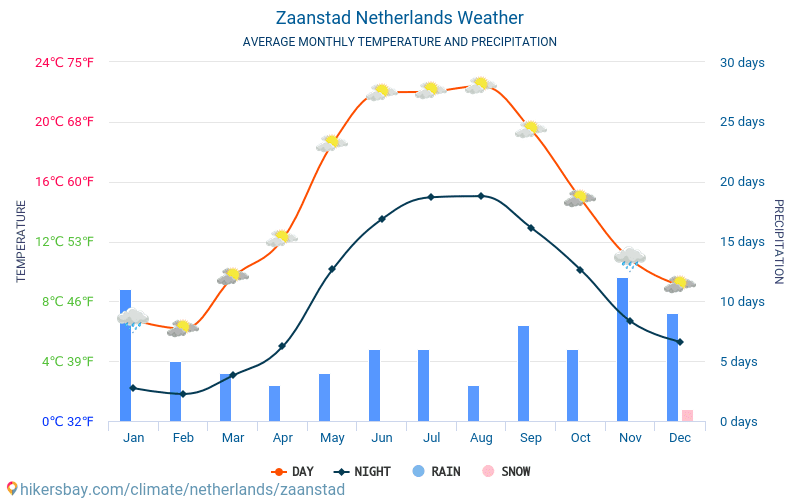 Занстад - Среднемесячные значения температуры и Погода 2015 - 2024 Средняя температура в Занстад с годами. Средняя Погода в Занстад, Нидерланды. hikersbay.com