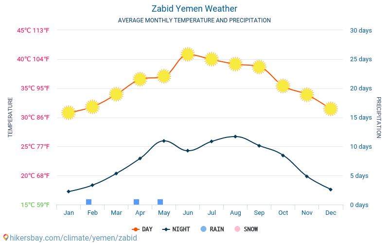 Zabid - Temperaturi medii lunare şi vreme 2015 - 2024 Temperatura medie în Zabid ani. Meteo medii în Zabid, Yemen. hikersbay.com