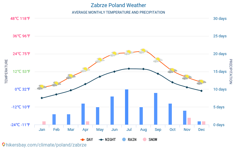 Zabrze - Średnie miesięczne temperatury i pogoda 2015 - 2024 Średnie temperatury w Zabrzu w ubiegłych latach. Historyczna średnia pogoda w Zabrzu, Polska. hikersbay.com