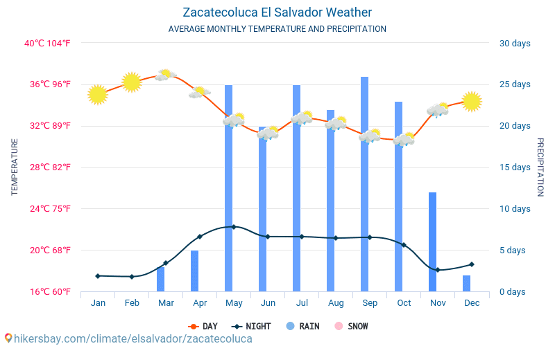 Zacatecoluca - Météo et températures moyennes mensuelles 2015 - 2024 Température moyenne en Zacatecoluca au fil des ans. Conditions météorologiques moyennes en Zacatecoluca, Salvador. hikersbay.com