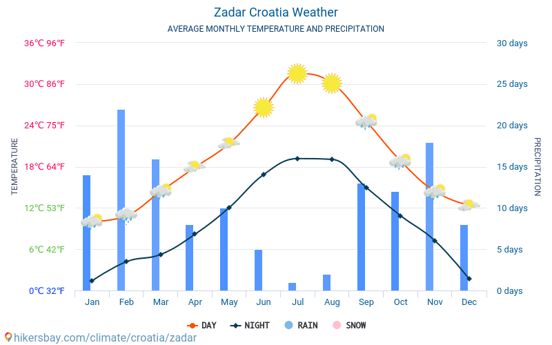 Zadar - Météo et températures moyennes mensuelles 2015 - 2024 Température moyenne en Zadar au fil des ans. Conditions météorologiques moyennes en Zadar, Croatie. hikersbay.com