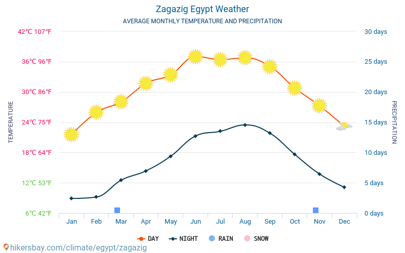 Zaqaziq - Clima y temperaturas medias mensuales 2015 - 2024 Temperatura media en Zaqaziq sobre los años. Tiempo promedio en Zaqaziq, Egipto. hikersbay.com