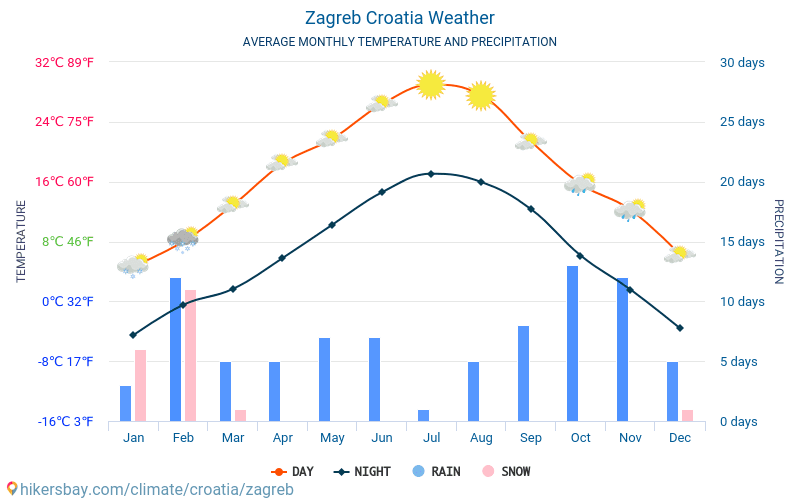 Zagrzeb - Średnie miesięczne temperatury i pogoda 2015 - 2024 Średnie temperatury w Zagrzebiu w ubiegłych latach. Historyczna średnia pogoda w Zagrzebiu, Chorwacja. hikersbay.com