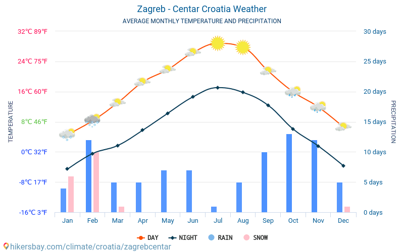 Zagreb - Centar - Temperaturi medii lunare şi vreme 2015 - 2024 Temperatura medie în Zagreb - Centar ani. Meteo medii în Zagreb - Centar, Croația. hikersbay.com
