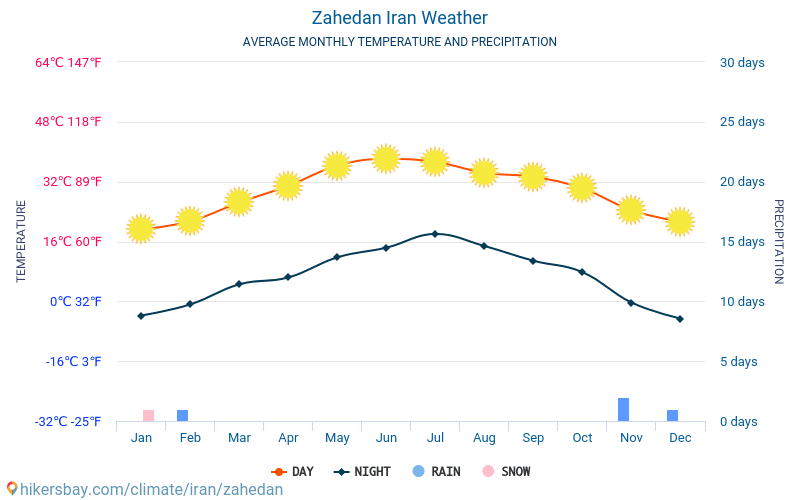Zahedan - Średnie miesięczne temperatury i pogoda 2015 - 2024 Średnie temperatury w Zahedan w ubiegłych latach. Historyczna średnia pogoda w Zahedan, Iran. hikersbay.com