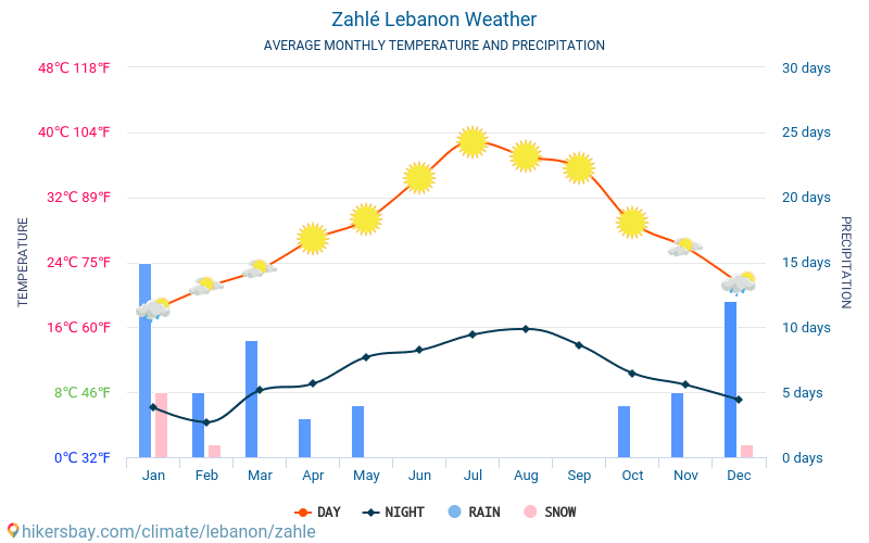 Zahle - Gjennomsnittlig månedlig temperaturen og været 2015 - 2024 Gjennomsnittstemperaturen i Zahle gjennom årene. Gjennomsnittlige været i Zahle, Libanon. hikersbay.com