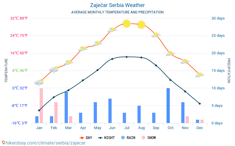 Zaječar - Keskimääräiset kuukausi lämpötilat ja sää 2015 - 2024 Keskilämpötila Zaječar vuoden aikana. Keskimääräinen Sää Zaječar, Serbia. hikersbay.com