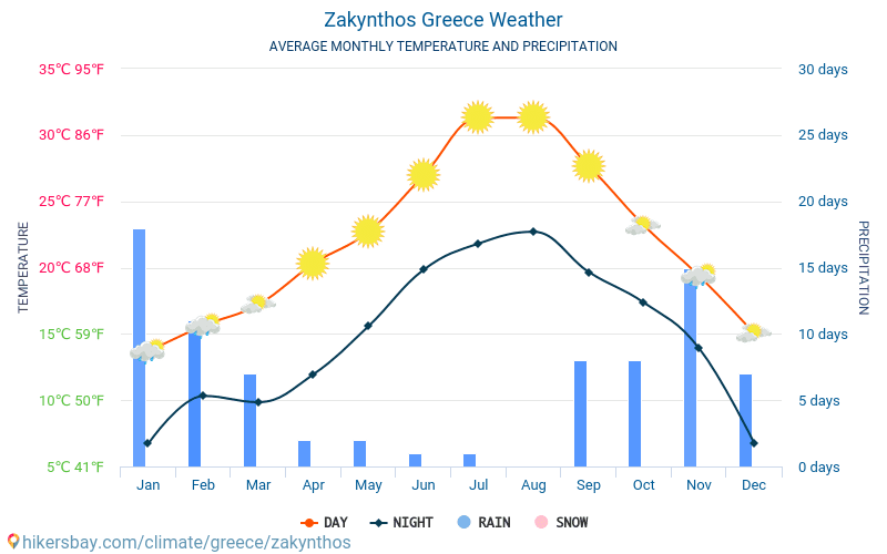 Zakynthos - Gjennomsnittlig månedlig temperaturen og været 2015 - 2024 Gjennomsnittstemperaturen i Zakynthos gjennom årene. Gjennomsnittlige været i Zakynthos, Hellas. hikersbay.com