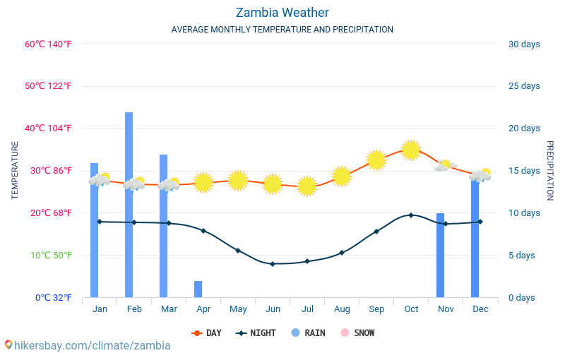Ζάμπια - Οι μέσες μηνιαίες θερμοκρασίες και καιρικές συνθήκες 2015 - 2024 Μέση θερμοκρασία στο Ζάμπια τα τελευταία χρόνια. Μέση καιρού Ζάμπια. hikersbay.com