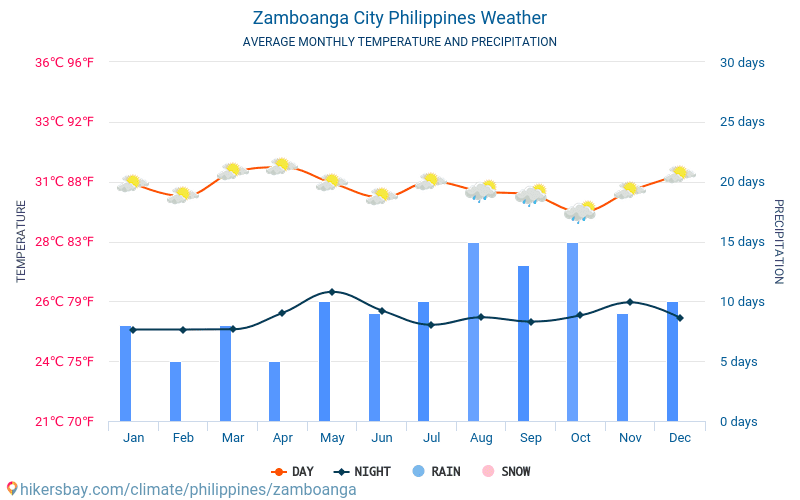 Zamboanga City - Gjennomsnittlig månedlig temperaturen og været 2015 - 2024 Gjennomsnittstemperaturen i Zamboanga City gjennom årene. Gjennomsnittlige været i Zamboanga City, Filippinene. hikersbay.com