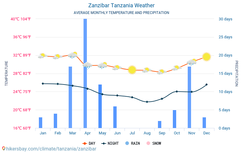 Zanzibar - Average Monthly temperatures and weather 2015 - 2024 Average temperature in Zanzibar over the years. Average Weather in Zanzibar, Tanzania. hikersbay.com