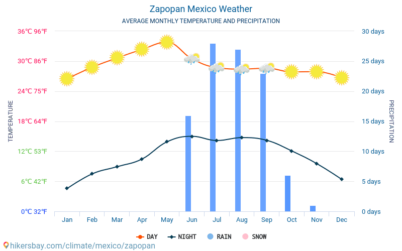 Сапопан - Среднемесячные значения температуры и Погода 2015 - 2024 Средняя температура в Сапопан с годами. Средняя Погода в Сапопан, Мексика. hikersbay.com