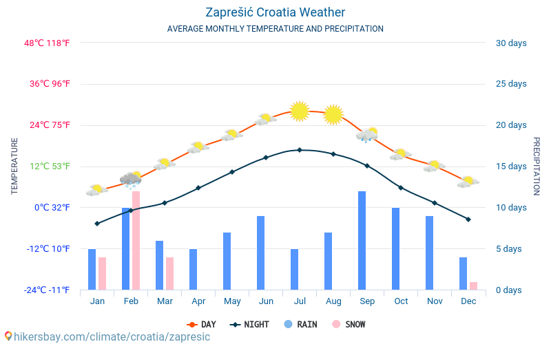 Zaprešić - Mēneša vidējā temperatūra un laika 2015 - 2024 Vidējā temperatūra ir Zaprešić pa gadiem. Vidējais laika Zaprešić, Horvātija. hikersbay.com