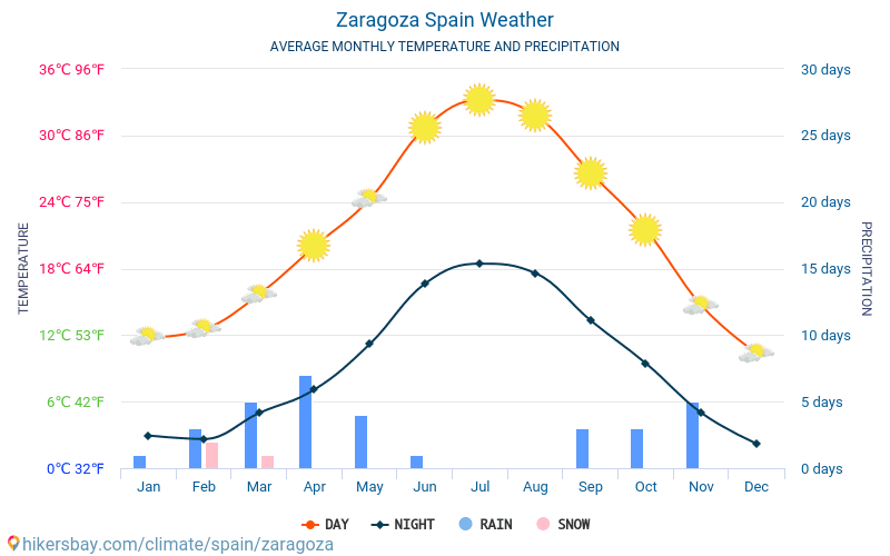 サラゴサ - 毎月の平均気温と天気 2015 - 2024 長年にわたり サラゴサ の平均気温。 サラゴサ, スペイン の平均天気予報。 hikersbay.com