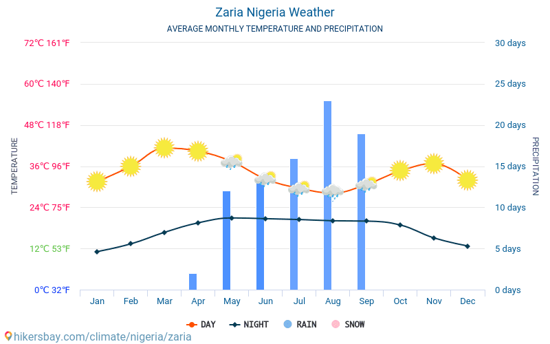 Zaria - Average Monthly temperatures and weather 2015 - 2024 Average temperature in Zaria over the years. Average Weather in Zaria, Nigeria. hikersbay.com