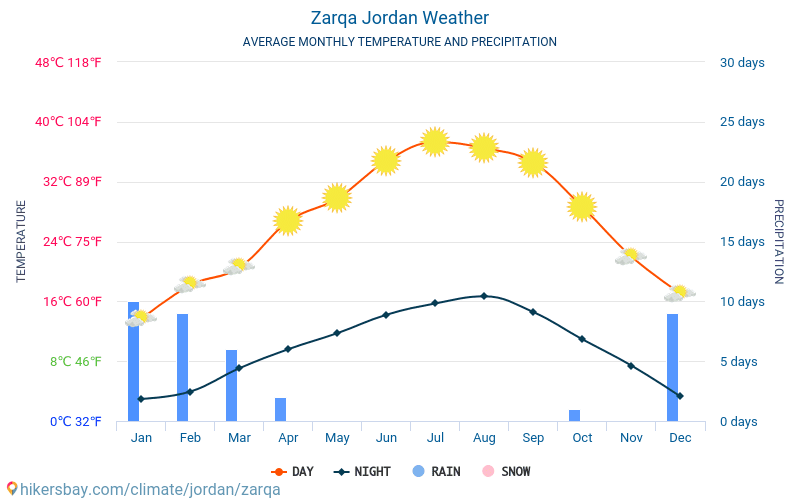 Zarqa - Átlagos havi hőmérséklet és időjárás 2015 - 2024 Zarqa Átlagos hőmérséklete az évek során. Átlagos Időjárás Zarqa, Jordánia. hikersbay.com