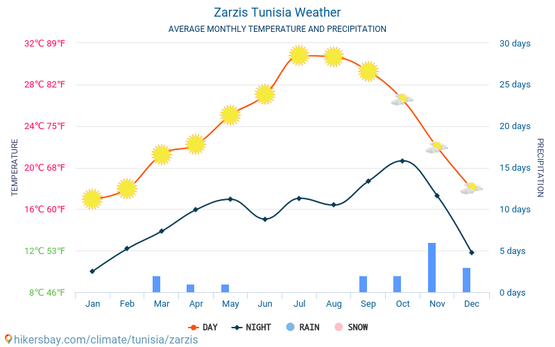 Zarzis - Monatliche Durchschnittstemperaturen und Wetter 2015 - 2024 Durchschnittliche Temperatur im Zarzis im Laufe der Jahre. Durchschnittliche Wetter in Zarzis, Tunesien. hikersbay.com