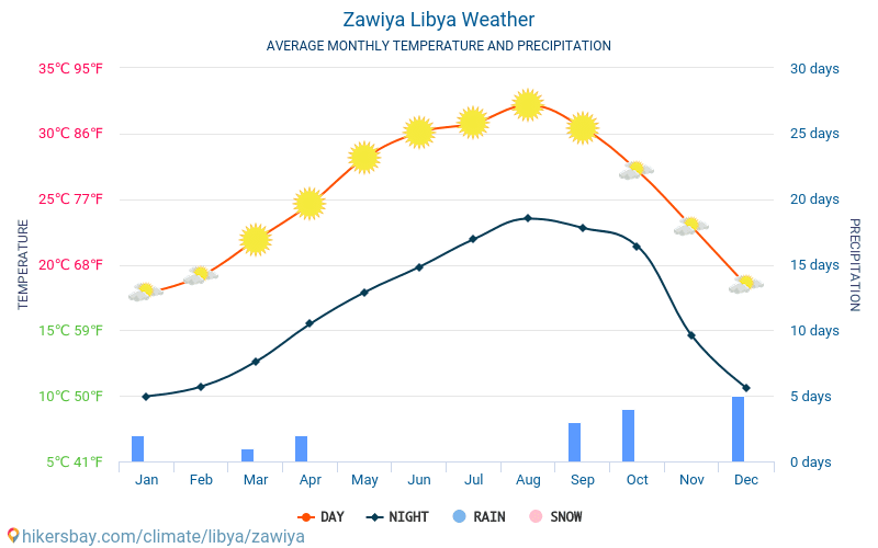 Zawiya - औसत मासिक तापमान और मौसम 2015 - 2024 वर्षों से Zawiya में औसत तापमान । Zawiya, लीबिया में औसत मौसम । hikersbay.com