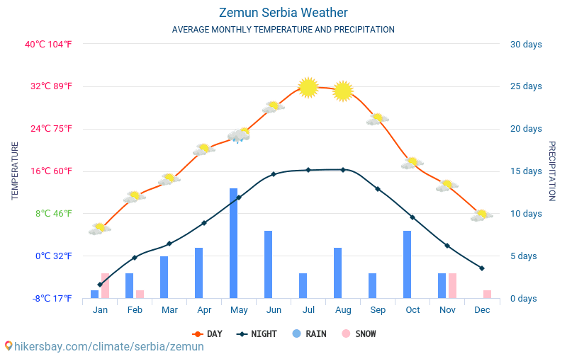 Zemun - Gemiddelde maandelijkse temperaturen en weer 2015 - 2024 Gemiddelde temperatuur in de Zemun door de jaren heen. Het gemiddelde weer in Zemun, Servië. hikersbay.com